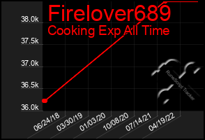 Total Graph of Firelover689