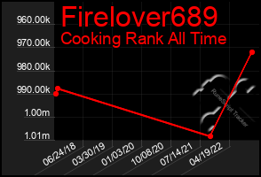 Total Graph of Firelover689