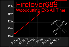 Total Graph of Firelover689