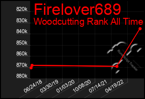 Total Graph of Firelover689