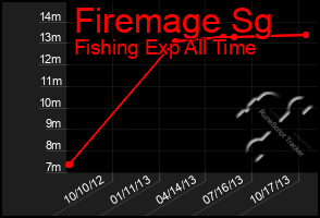 Total Graph of Firemage Sg