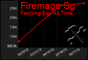 Total Graph of Firemage Sg