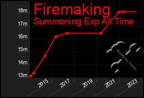 Total Graph of Firemaking