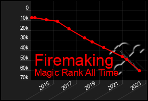 Total Graph of Firemaking