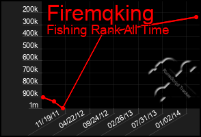 Total Graph of Firemqking