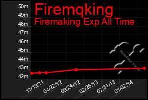 Total Graph of Firemqking