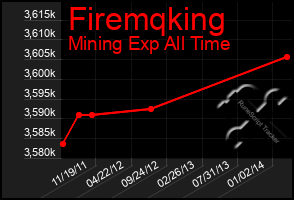 Total Graph of Firemqking