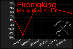 Total Graph of Firemqking