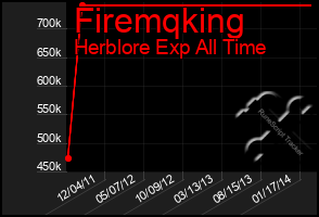 Total Graph of Firemqking