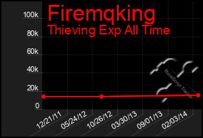 Total Graph of Firemqking