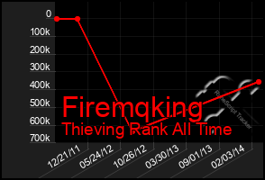 Total Graph of Firemqking