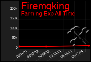 Total Graph of Firemqking