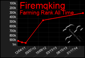 Total Graph of Firemqking