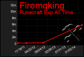 Total Graph of Firemqking