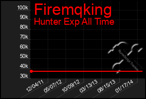Total Graph of Firemqking