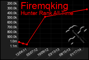 Total Graph of Firemqking