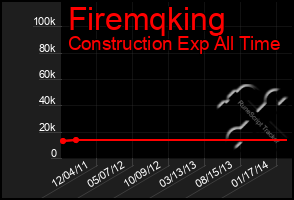 Total Graph of Firemqking