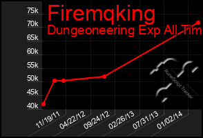 Total Graph of Firemqking