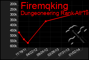 Total Graph of Firemqking