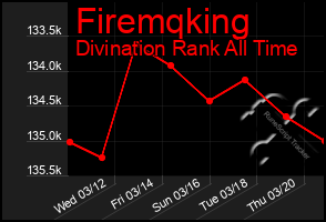 Total Graph of Firemqking