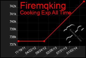 Total Graph of Firemqking