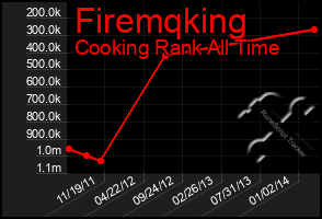 Total Graph of Firemqking