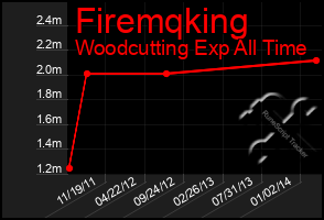 Total Graph of Firemqking