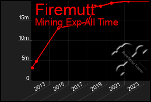 Total Graph of Firemutt