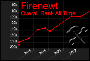 Total Graph of Firenewt