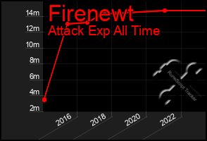 Total Graph of Firenewt