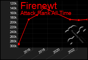 Total Graph of Firenewt