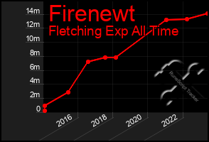 Total Graph of Firenewt