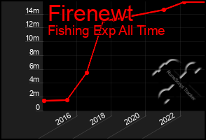 Total Graph of Firenewt