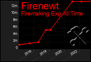 Total Graph of Firenewt