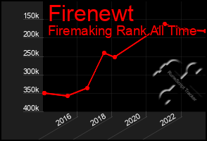 Total Graph of Firenewt