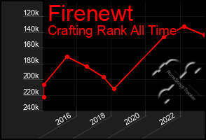 Total Graph of Firenewt