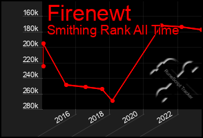 Total Graph of Firenewt