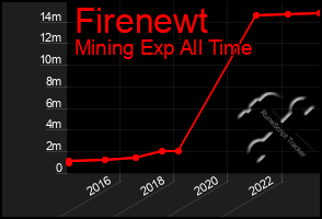 Total Graph of Firenewt