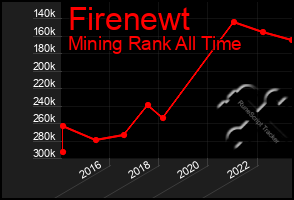 Total Graph of Firenewt