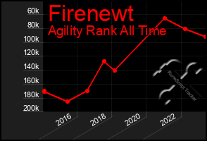 Total Graph of Firenewt