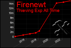 Total Graph of Firenewt