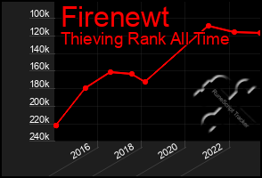 Total Graph of Firenewt