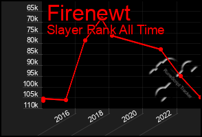 Total Graph of Firenewt