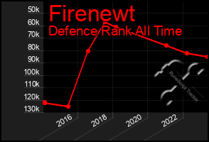 Total Graph of Firenewt