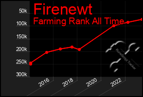 Total Graph of Firenewt