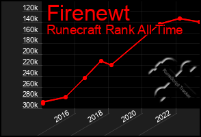 Total Graph of Firenewt