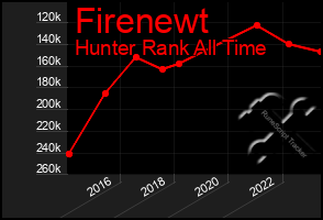 Total Graph of Firenewt