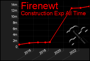 Total Graph of Firenewt