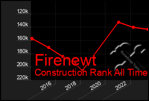 Total Graph of Firenewt