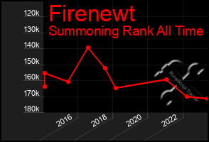 Total Graph of Firenewt